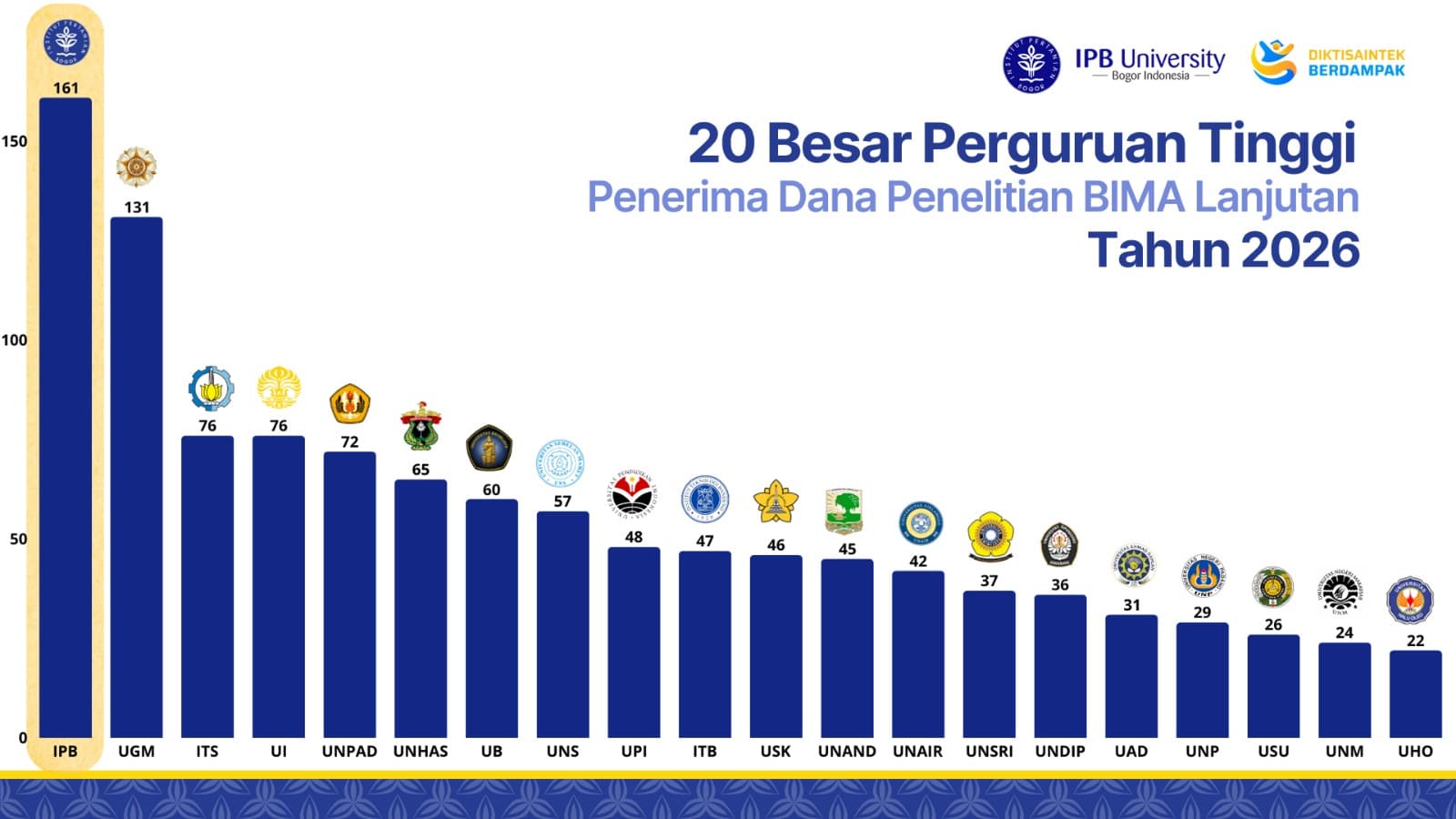 Unhas Loloskan 65 Judul Pendanaan Penelitian Lanjutan BIMA, Peringkat Keenam Nasional